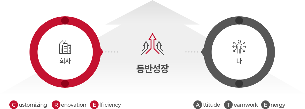 회사 동반성장 나