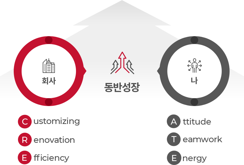 회사 동반성장 나